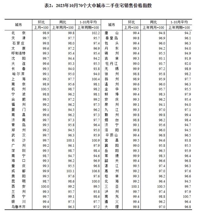 2023年10月70個大中城市二手住宅銷售價格指數(shù)。 截圖自國家統(tǒng)計局官網(wǎng)
