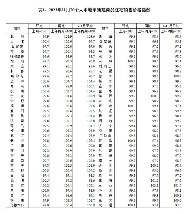 2023年11月70個大中城市二手住宅銷售價格指數。 截圖自國家統計局官網