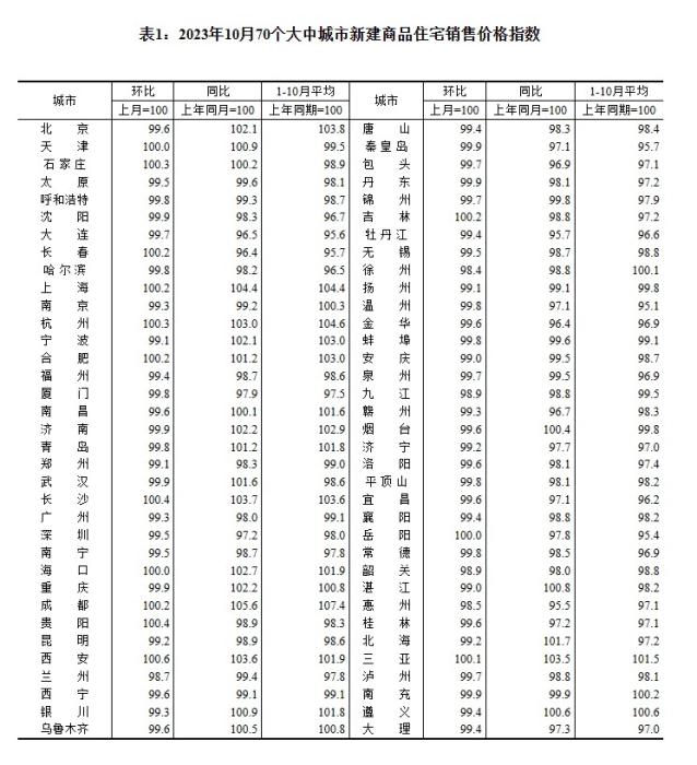 2023年10月70個大中城市新建商品住宅銷售價格指數(shù)。 截圖自國家統(tǒng)計局官網(wǎng)